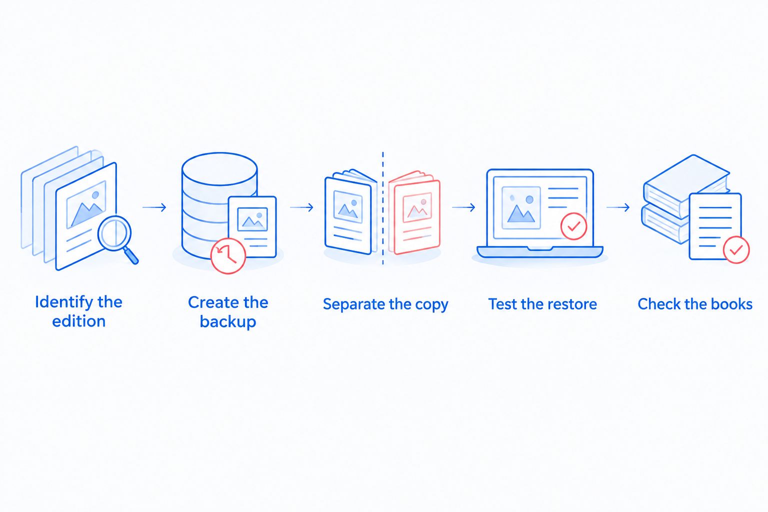 Backup verification sequence from identifying the QuickBooks edition to checking restored accounting records