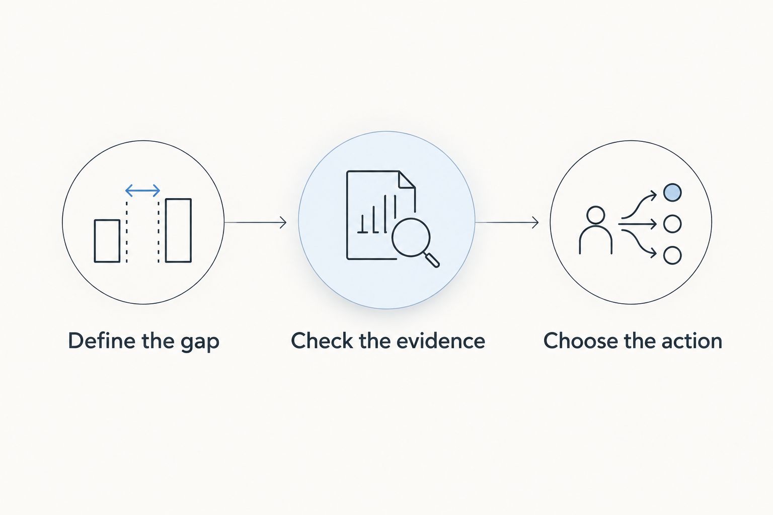 Three-step platform selection process from defining the gap to choosing an action