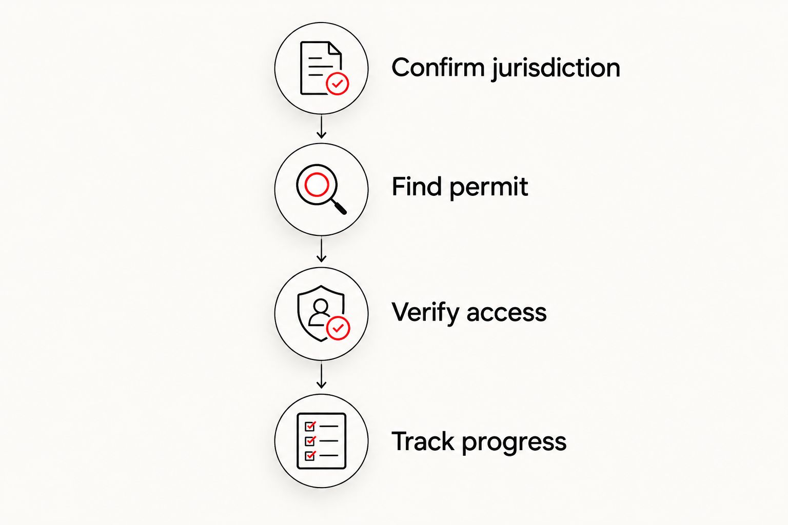 Four stages for finding a roof permit, verifying access, and tracking progress.