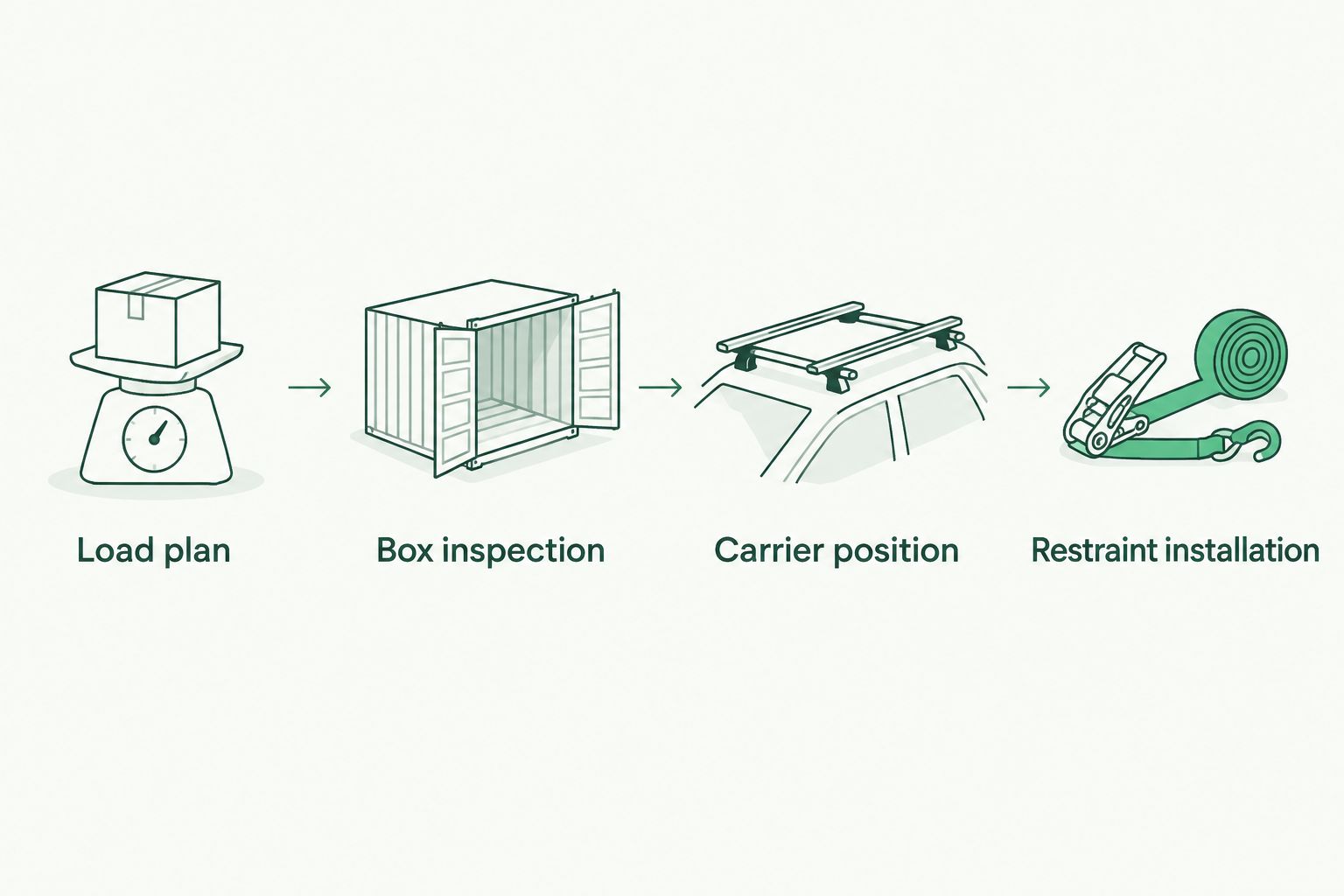 Four stages from checking the load to installing the restraints