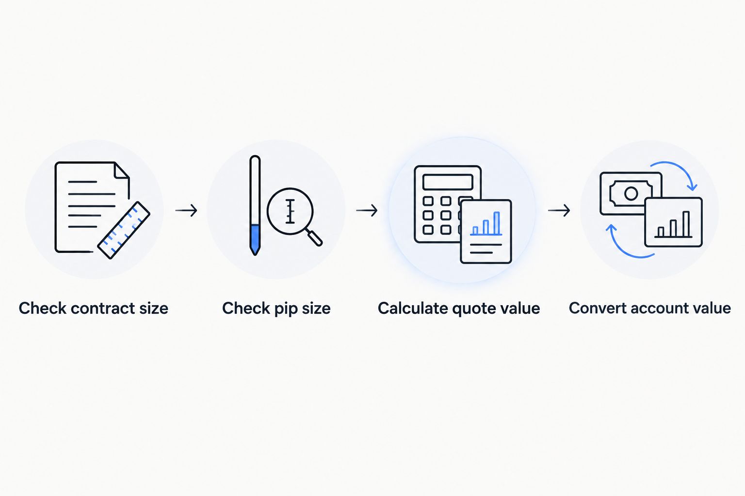 Four calculation steps from contract size to pip value in the account currency