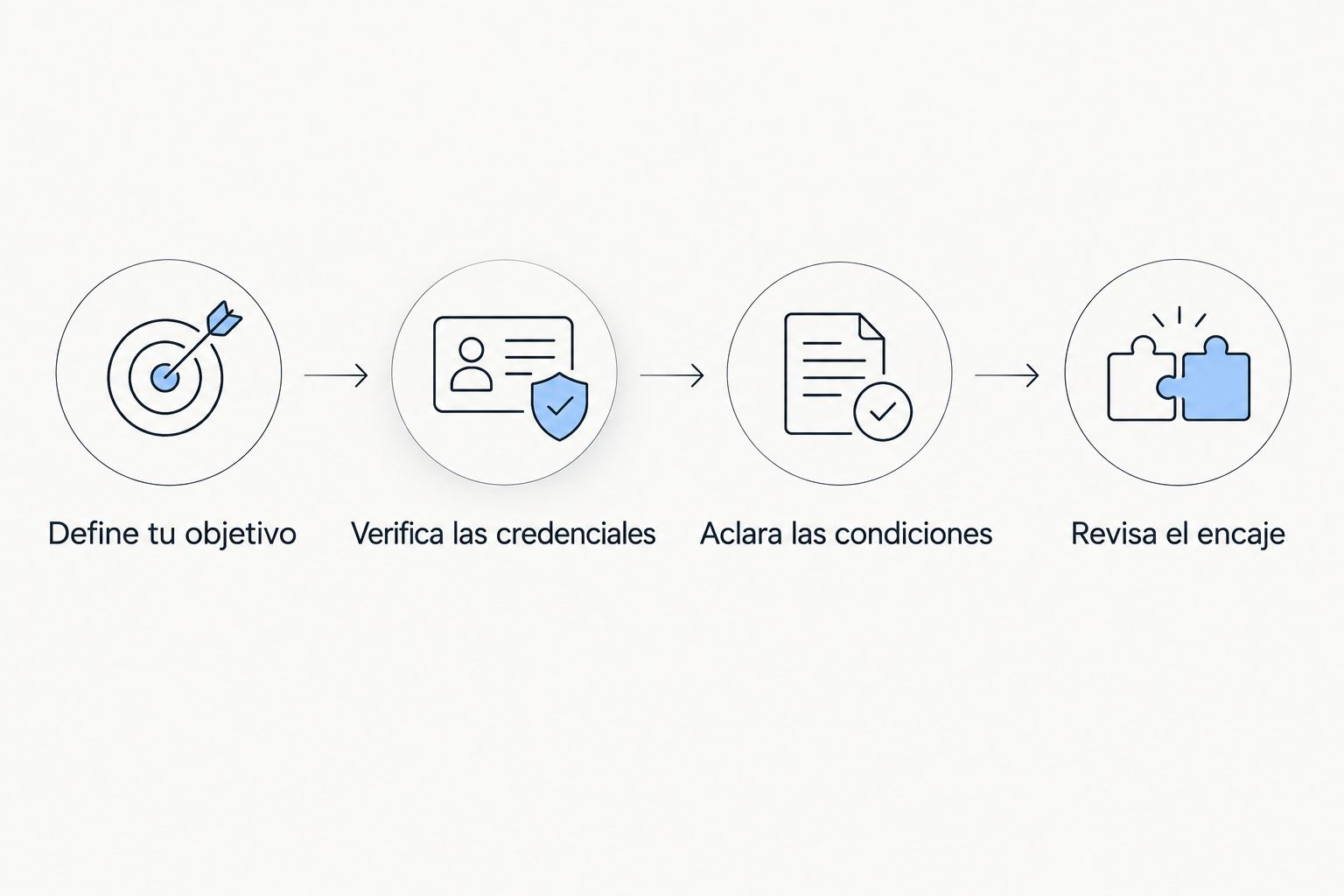 Secuencia para definir objetivos, verificar credenciales, aclarar condiciones y revisar el encaje terapéutico.