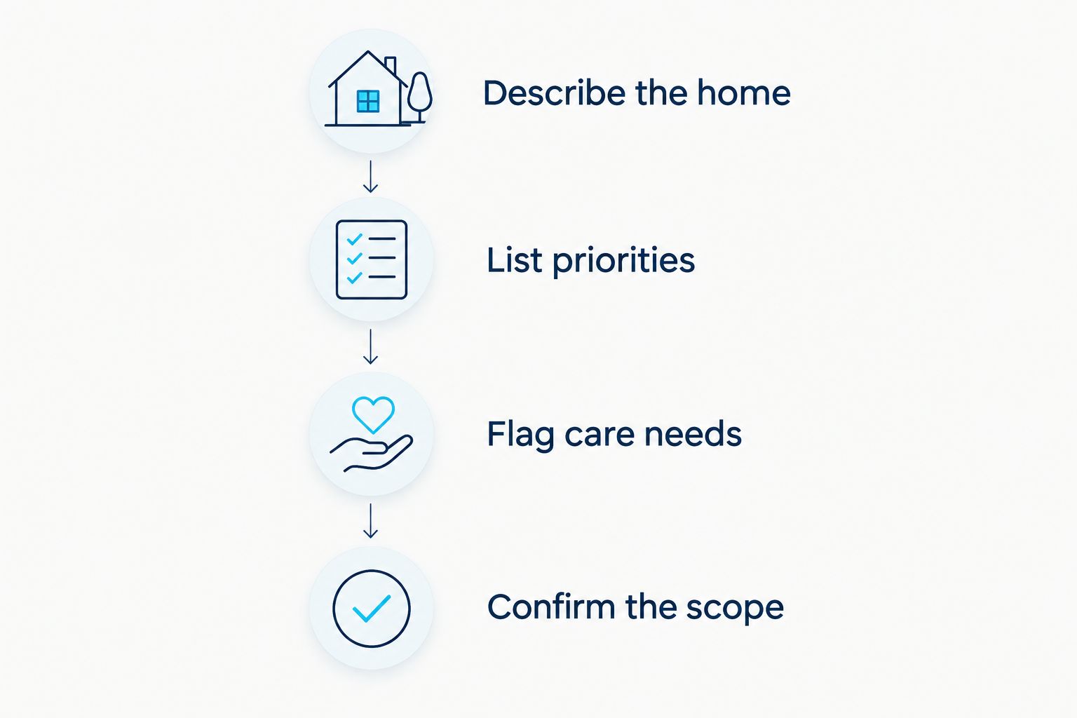 Quote preparation steps covering home details, priorities, care needs, and scope confirmation.