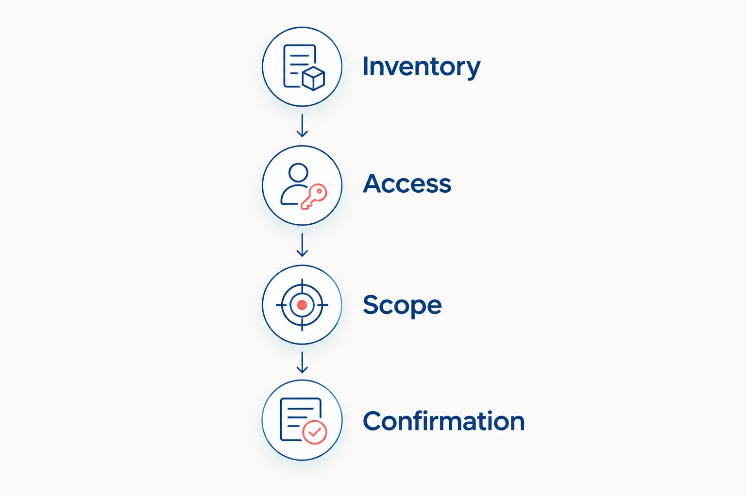 Four preparation steps: inventory, access, scope, and confirmation