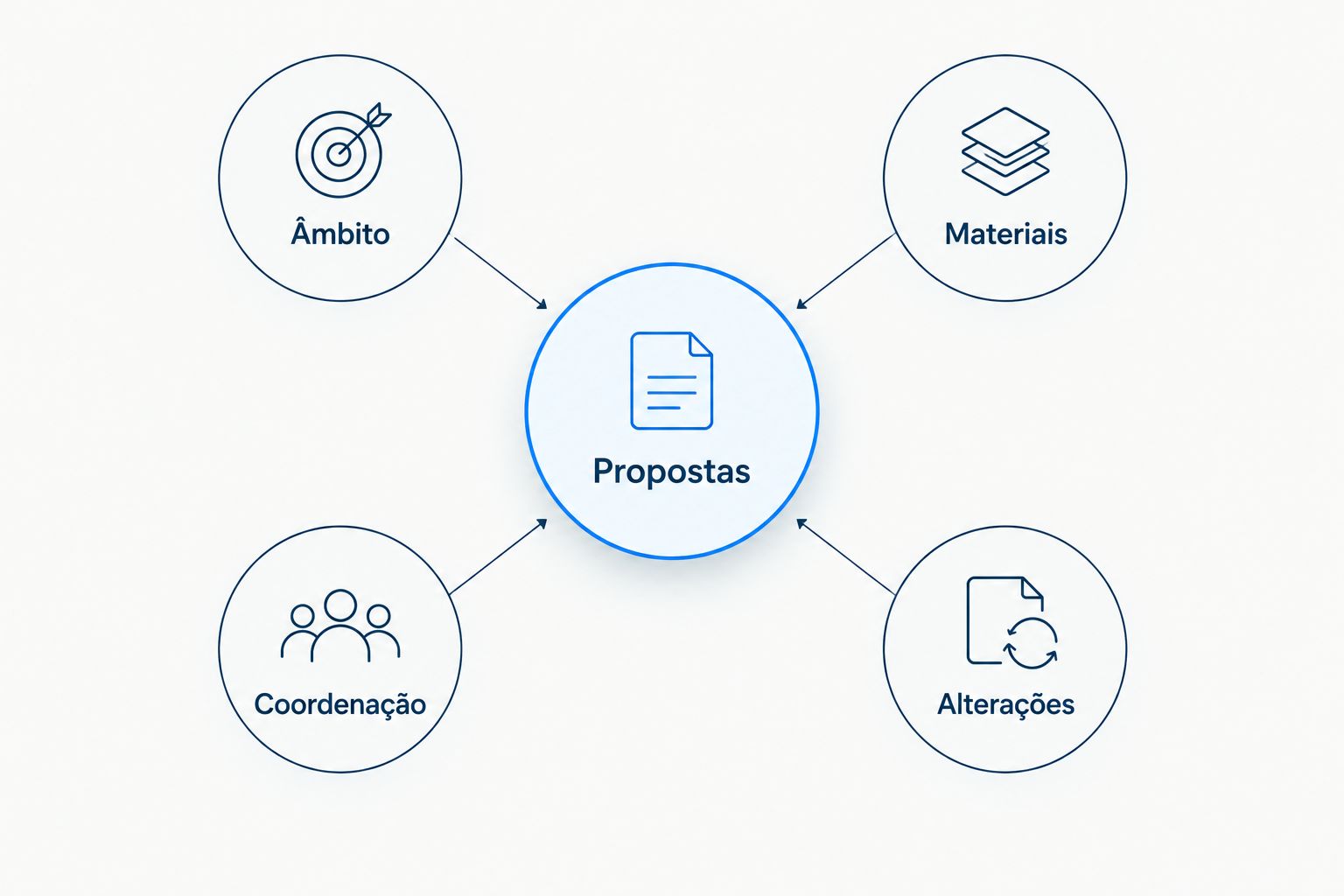 Quatro critérios para comparar propostas de obras: âmbito, materiais, coordenação e alterações.