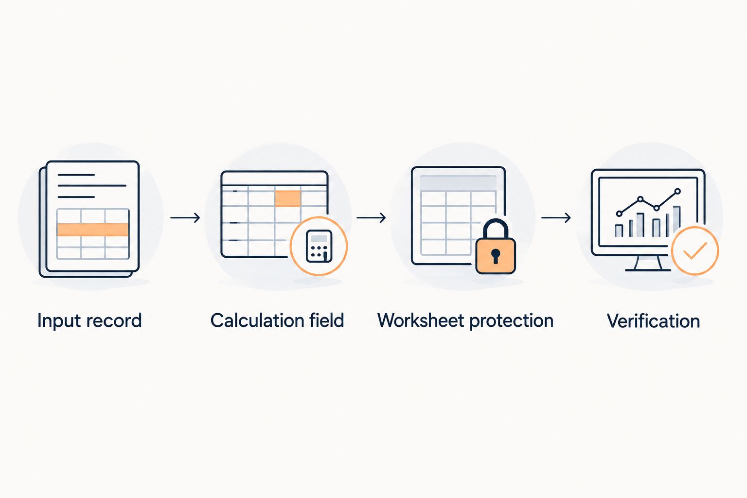 Four workflow stages from the input record through calculation, protection, and verification