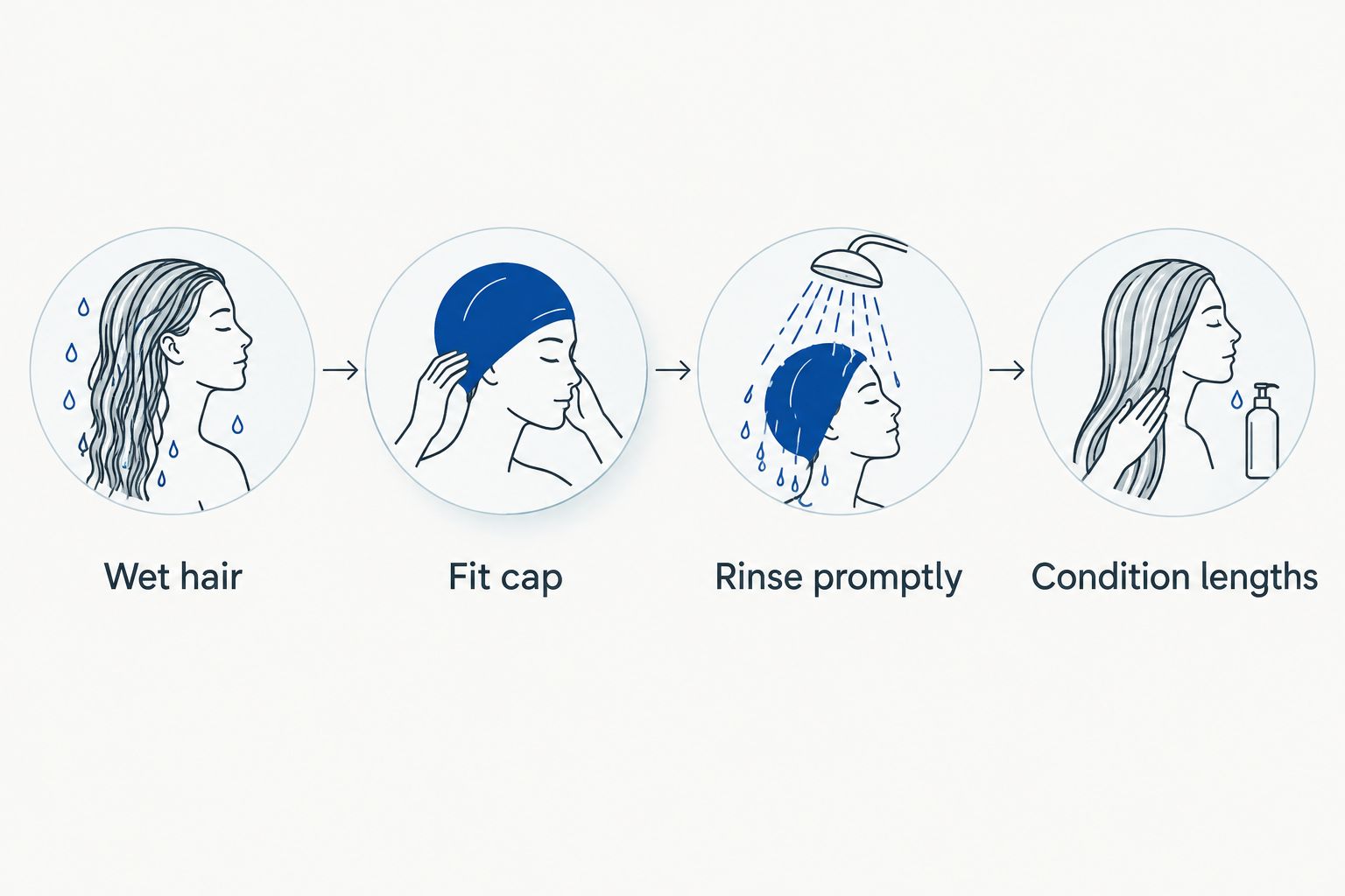 Swim-day hair-care sequence showing wetting, a cap, rinsing and conditioning