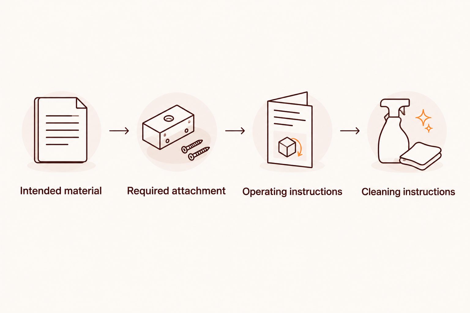 Four checks for concentrate compatibility: material, attachment, operating instructions, and cleaning instructions.