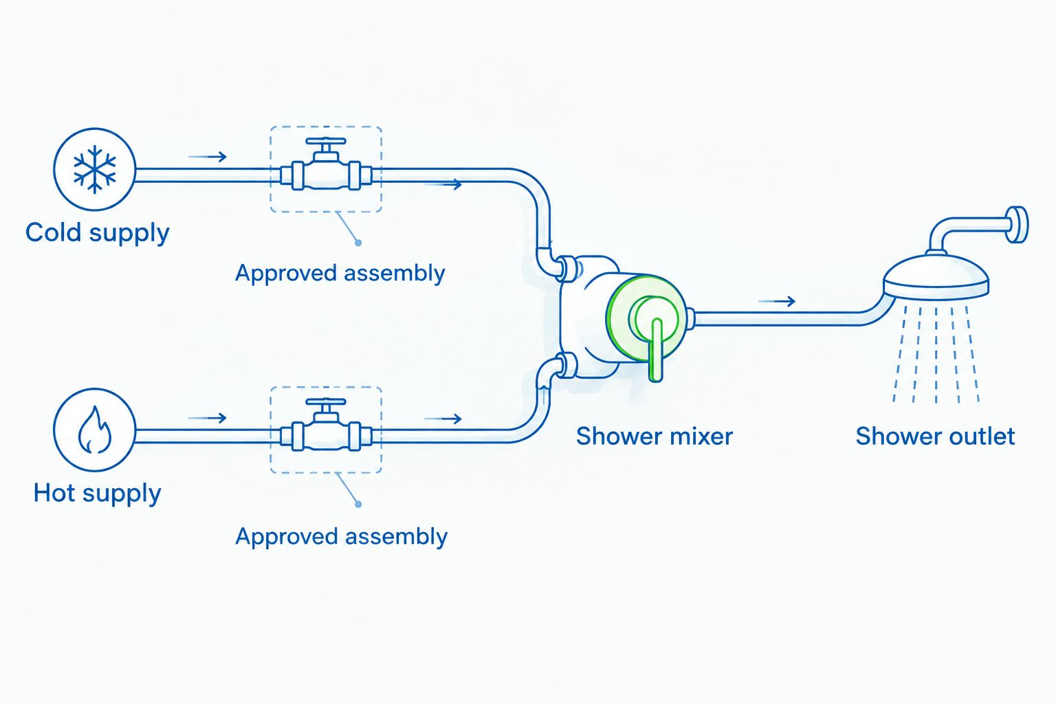 Cold and hot shower supplies, approved protection point, mixer and outlet