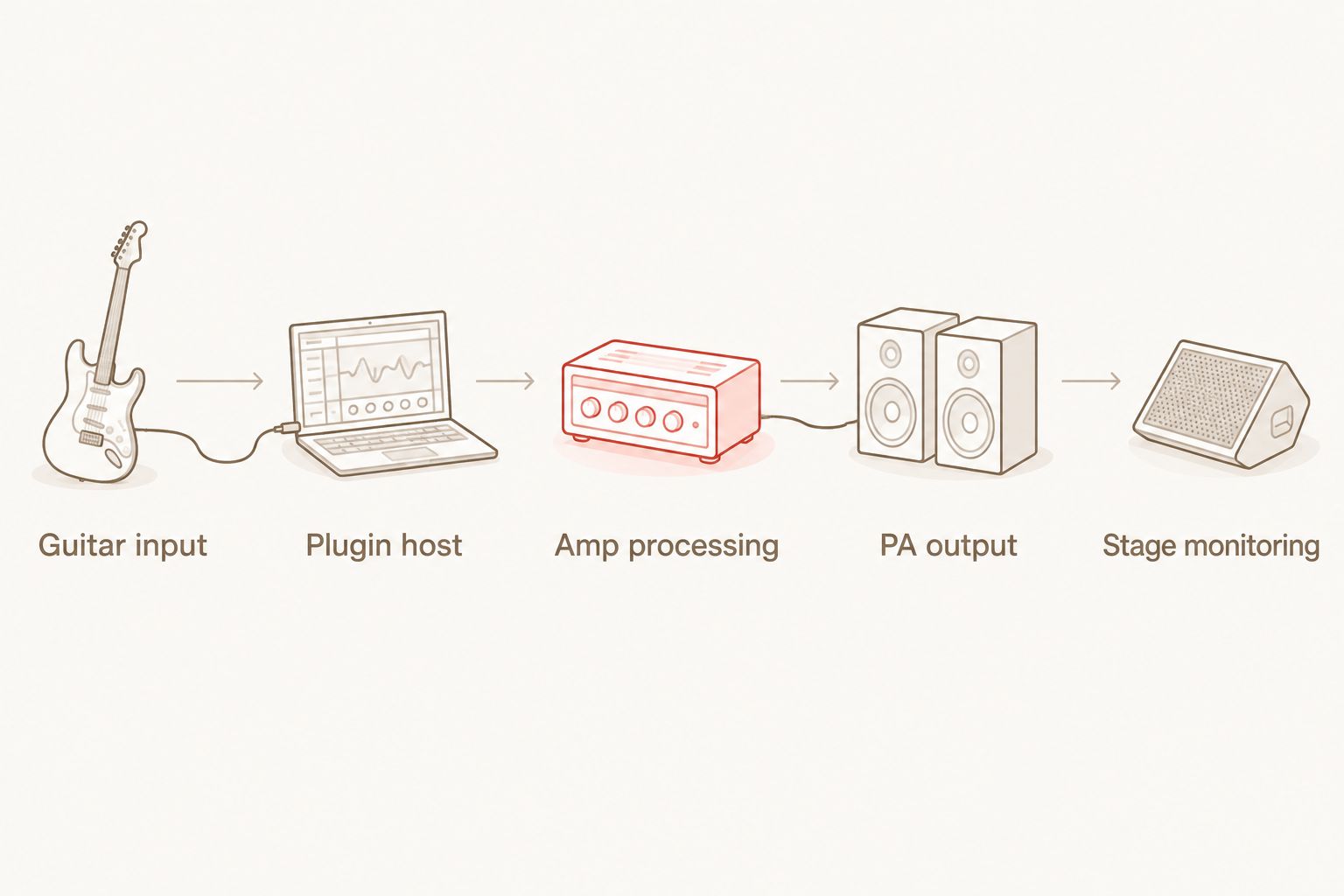 Live amp simulator signal path from guitar input through processing to the PA and stage monitoring