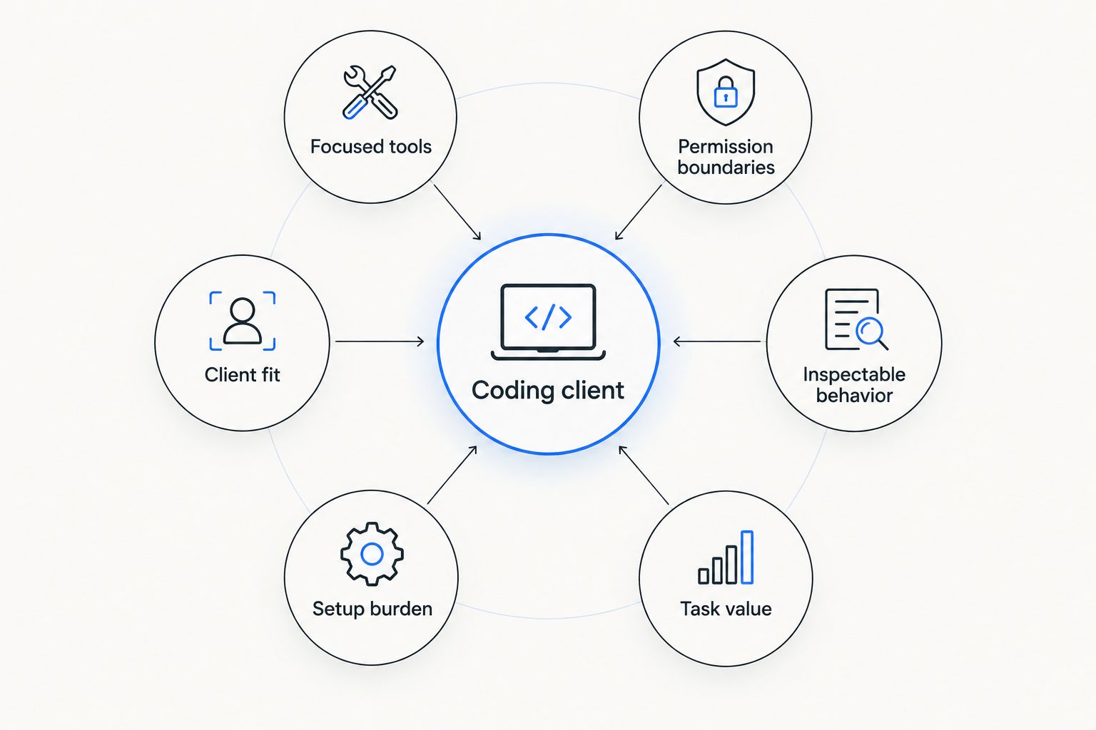 Six criteria used to compare free MCP servers for coding clients