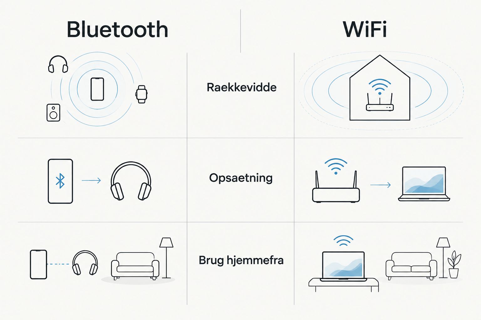 Sammenligning af Bluetooth og WiFi tilslutning til Alpicool koleboks