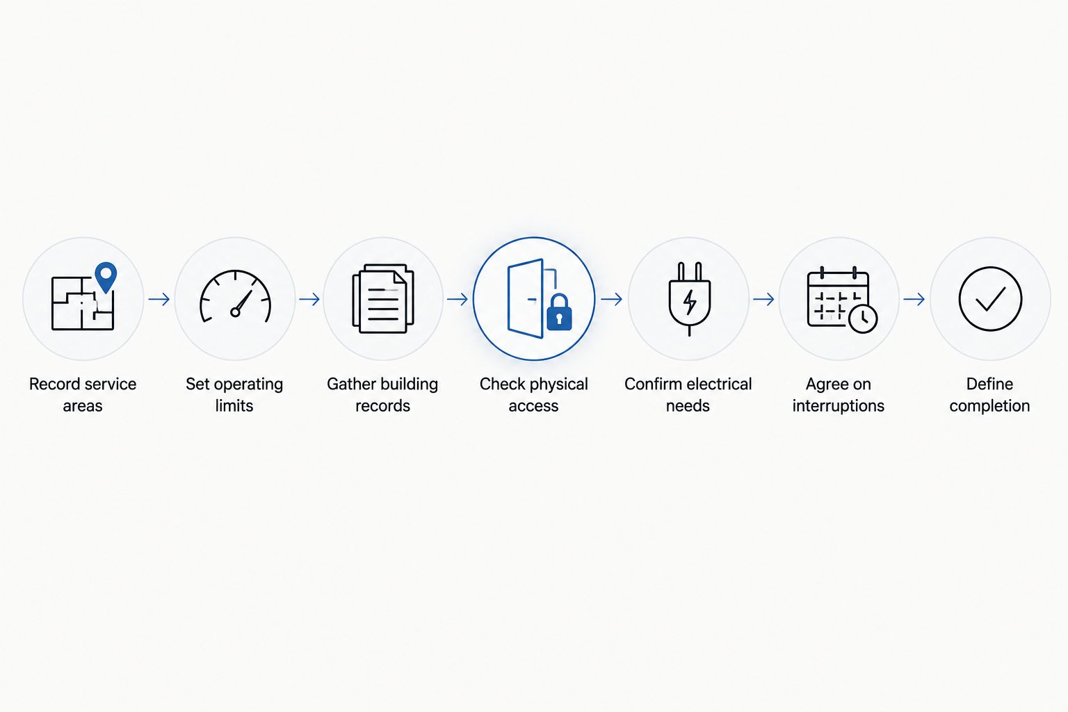 Preparation steps from recording HVAC service areas through defining completion