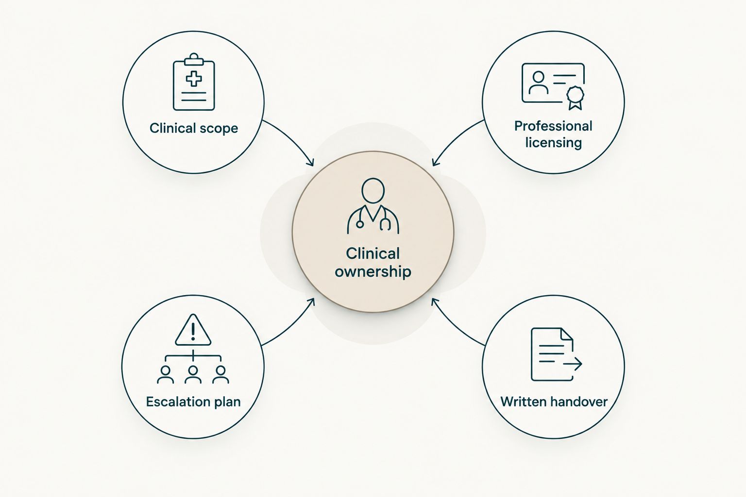 Home-care selection checks connected to the clinician responsible for treatment