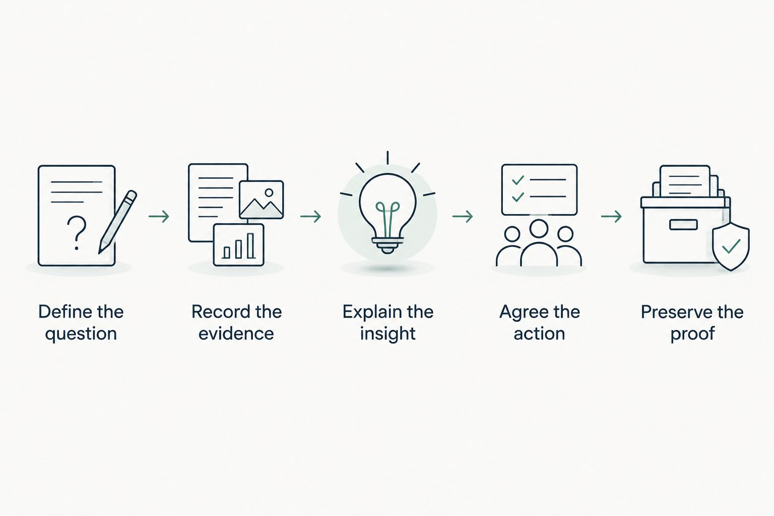 Five steps from defining the assessment question to preserving proof of the resulting work.