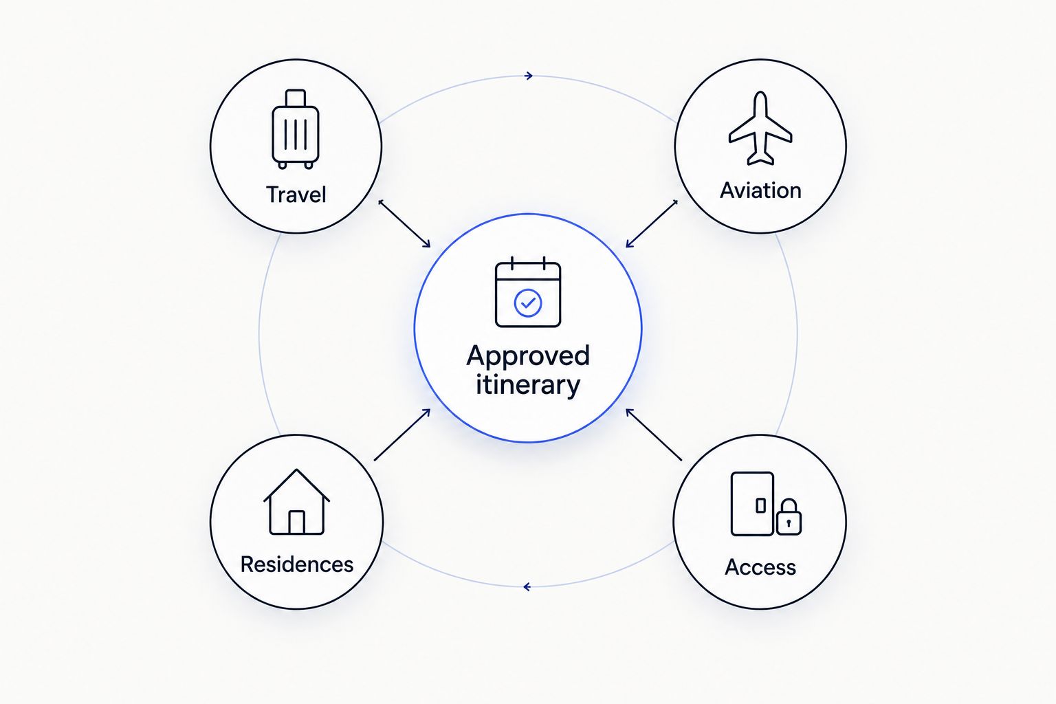 An approved itinerary connecting travel, aviation, residences, and access