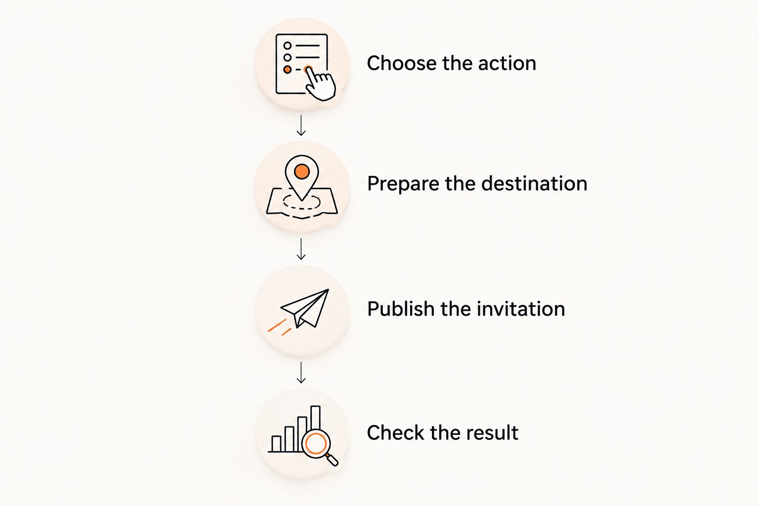 Four steps connecting music promotion to a clear listener action