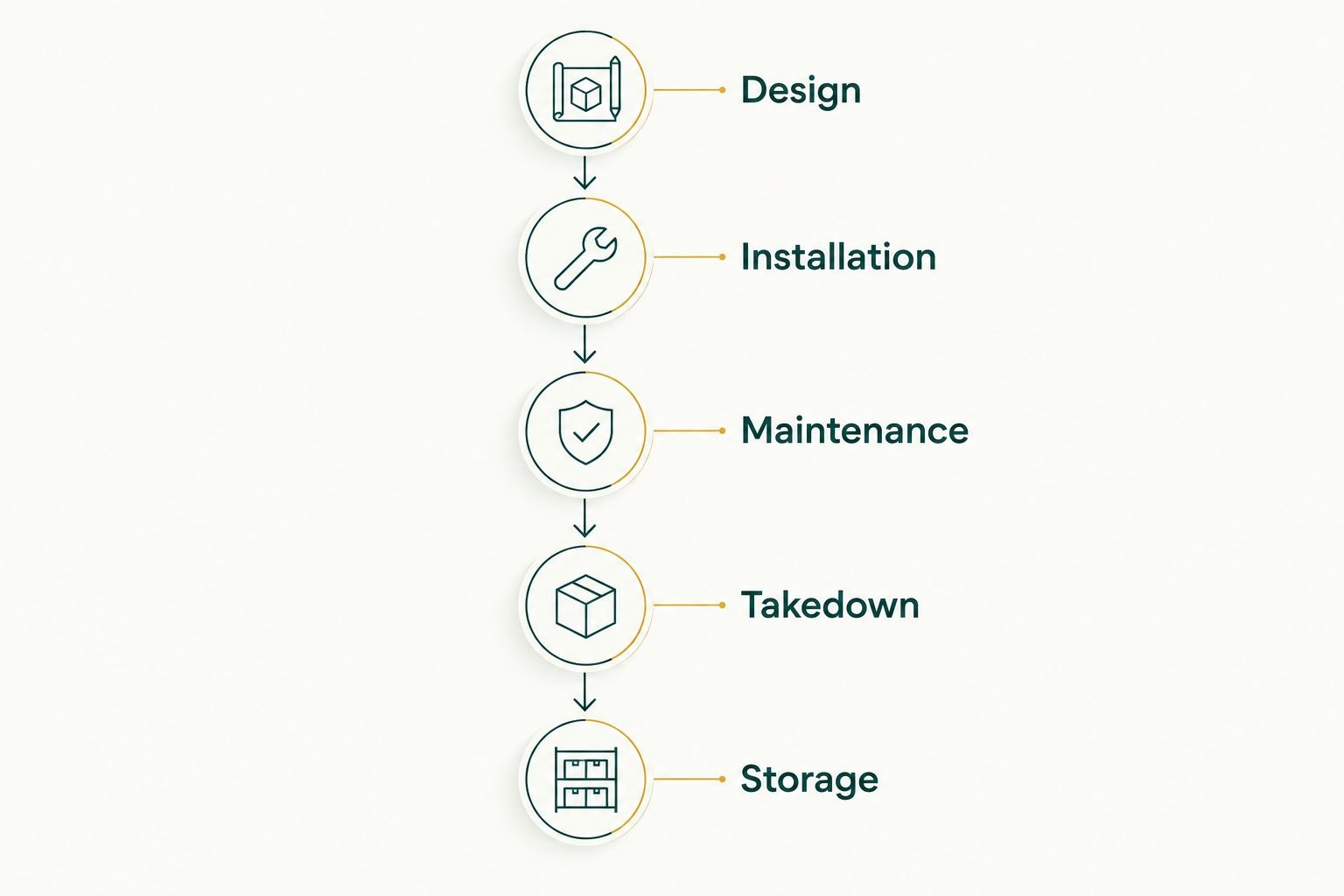 Seasonal lighting process from design and installation through maintenance, takedown, and storage