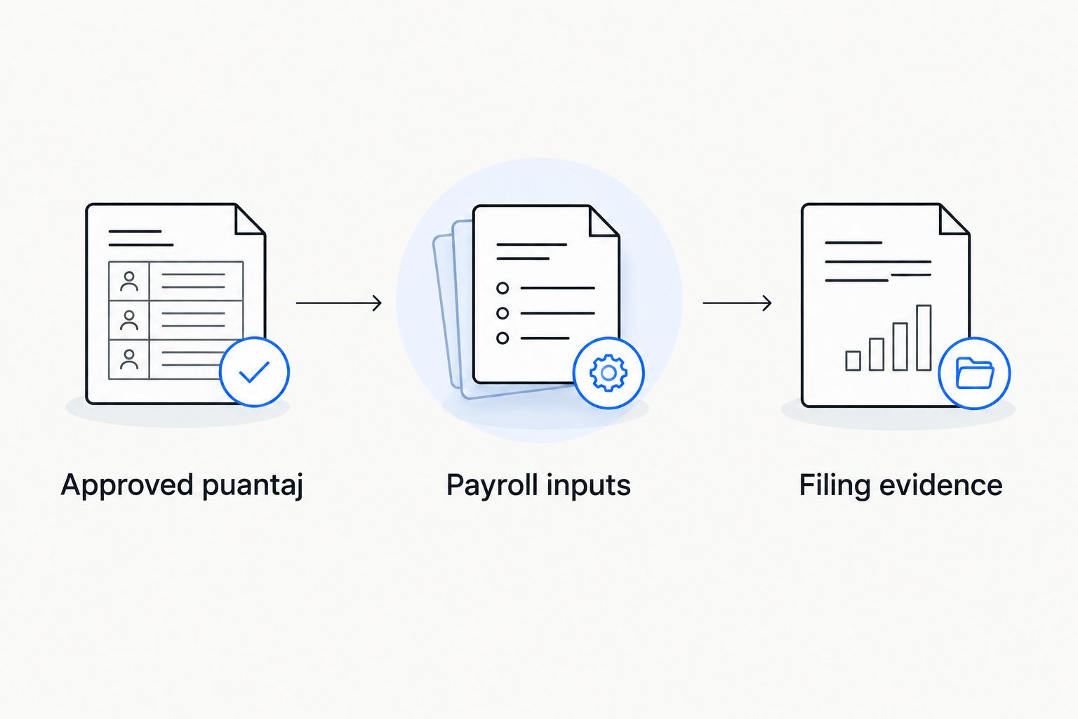 Three stages connecting approved puantaj, payroll inputs, and filing evidence