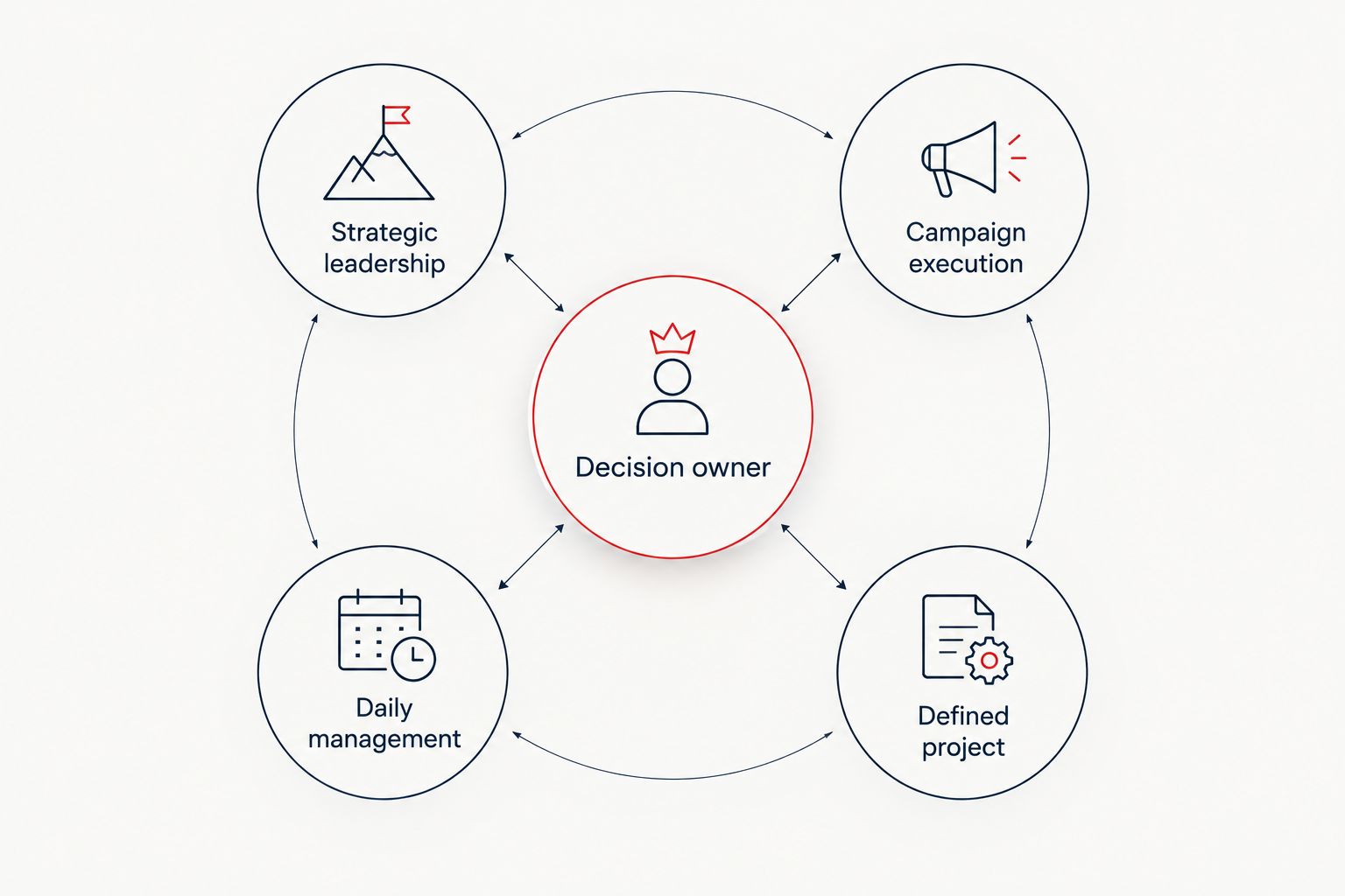 A decision owner connected to leadership, campaign execution, daily management, and project advice.