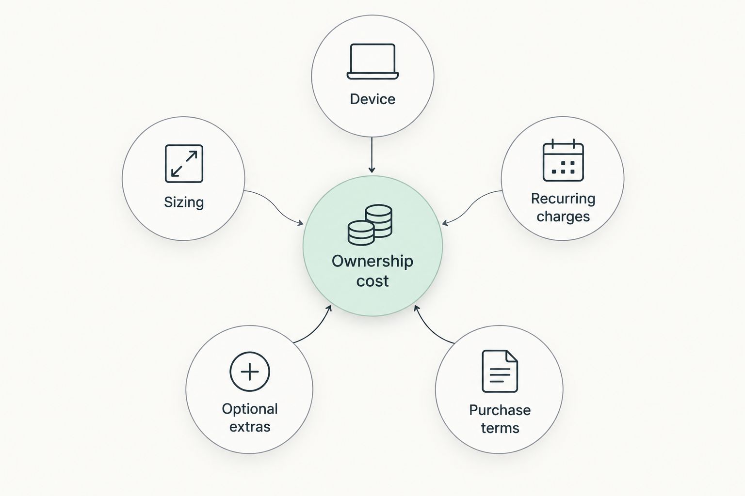 Ownership-cost diagram separating device, sizing, recurring charges, extras, and purchase terms
