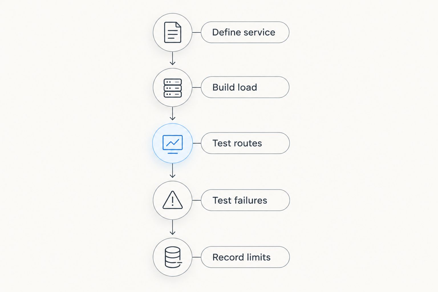 Capacity testing sequence from defining service to recording operating limits