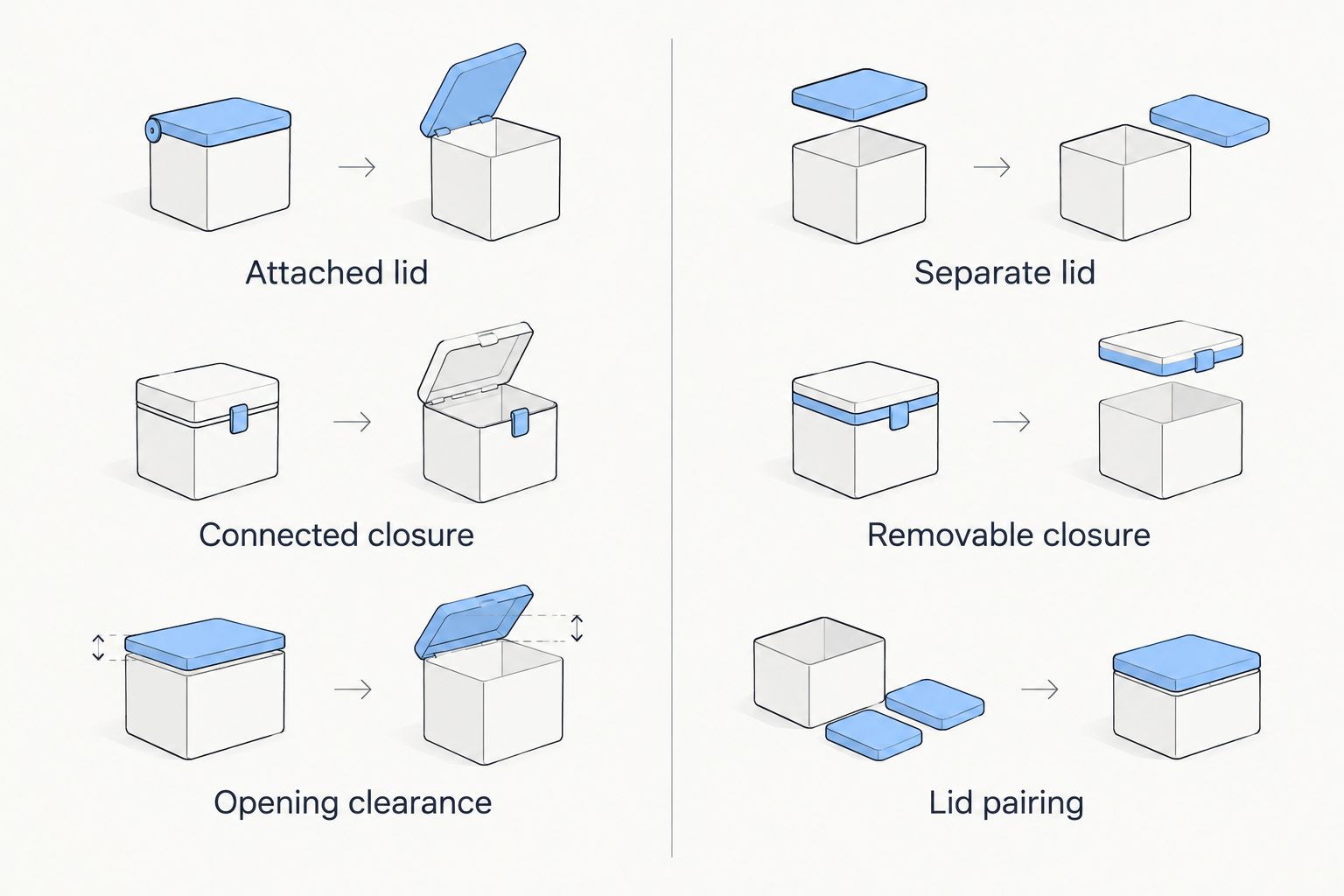 Attached and separate lid workflows compared by closure handling and access requirements