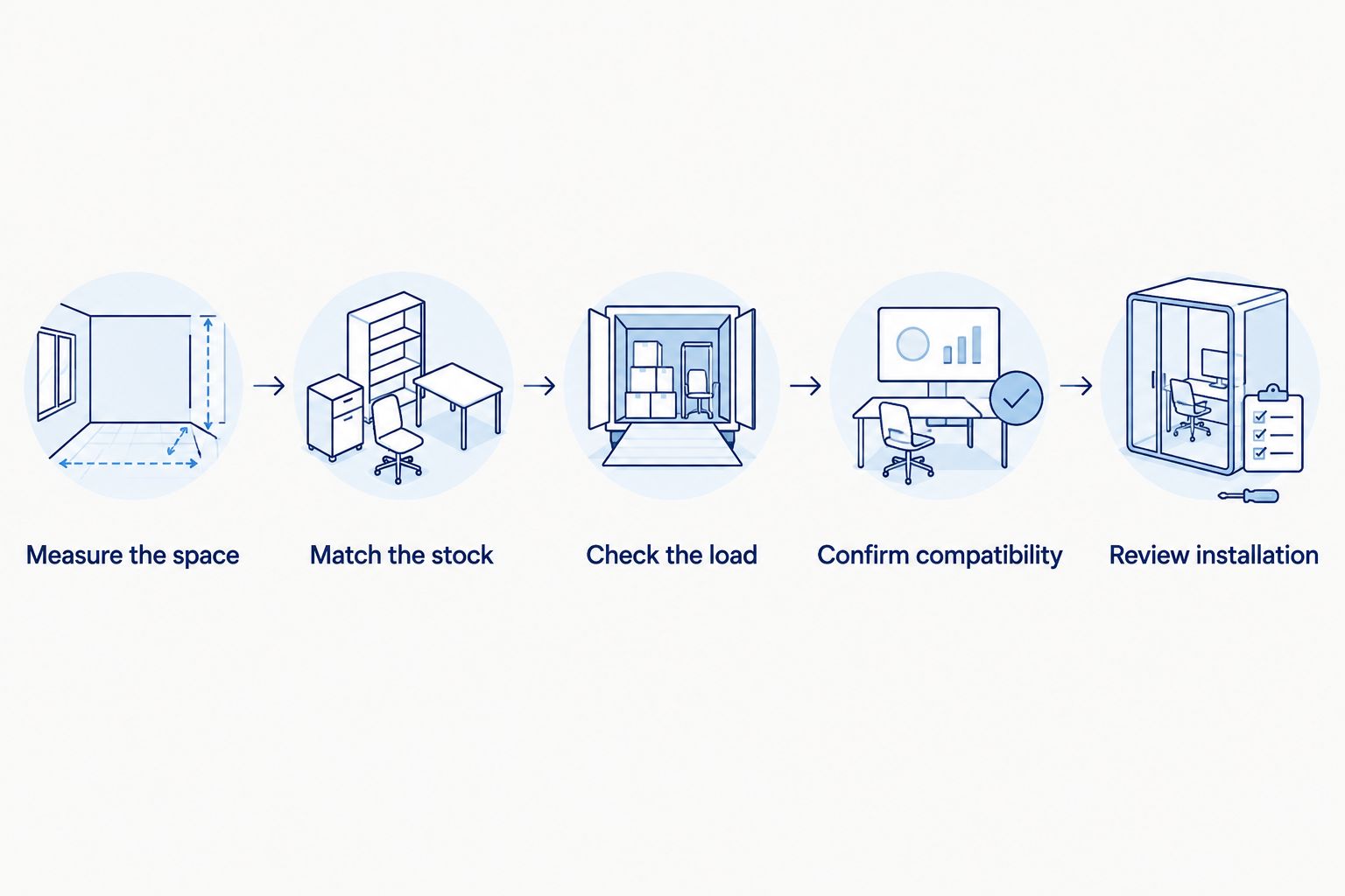 Buying sequence covering space, stock, load, compatibility and installation