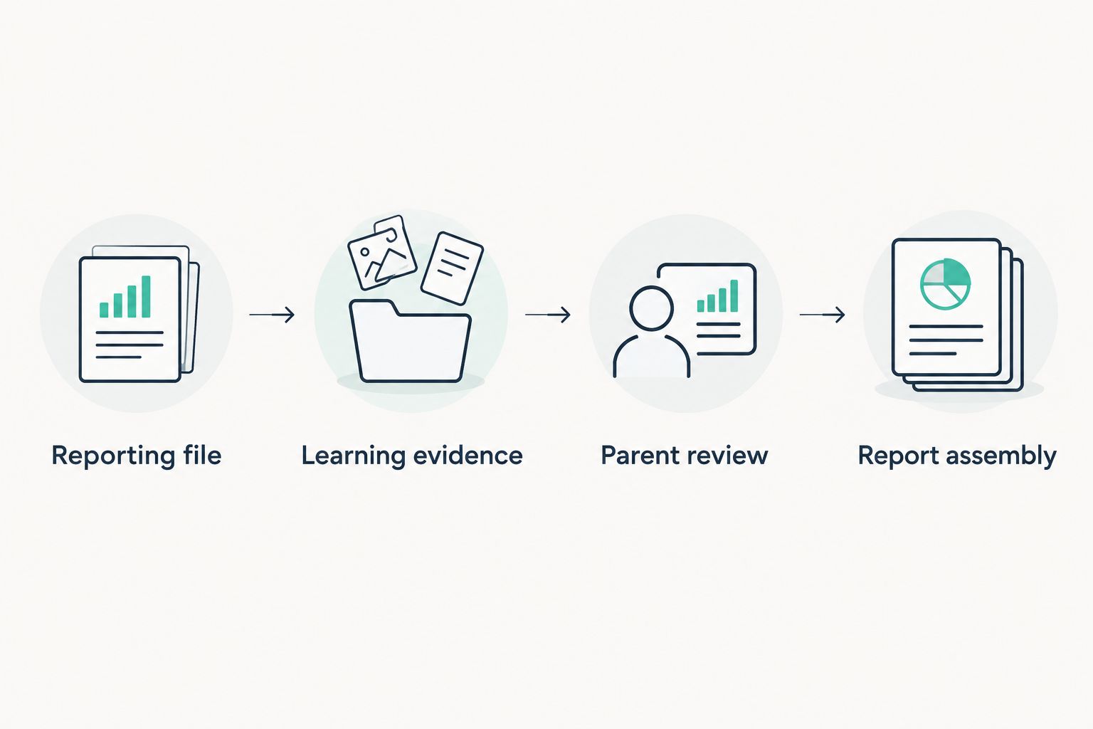 Four stages connecting a reporting file, learning evidence, parent review, and report assembly