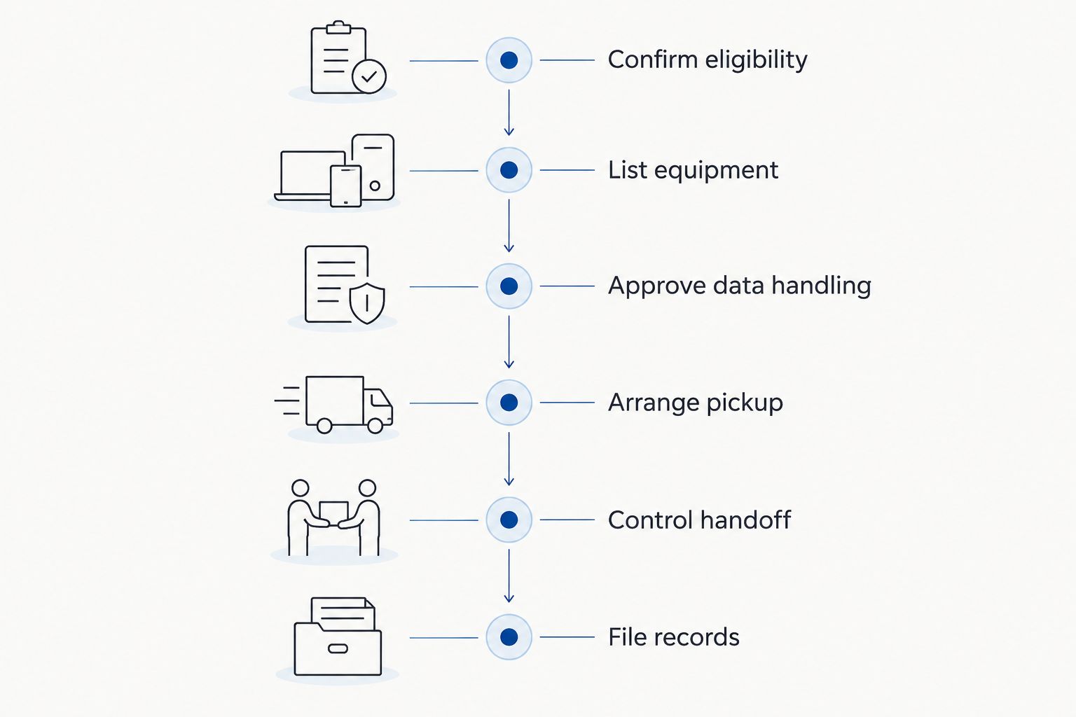 Equipment retirement sequence from eligibility checks through filing pickup and destruction records.