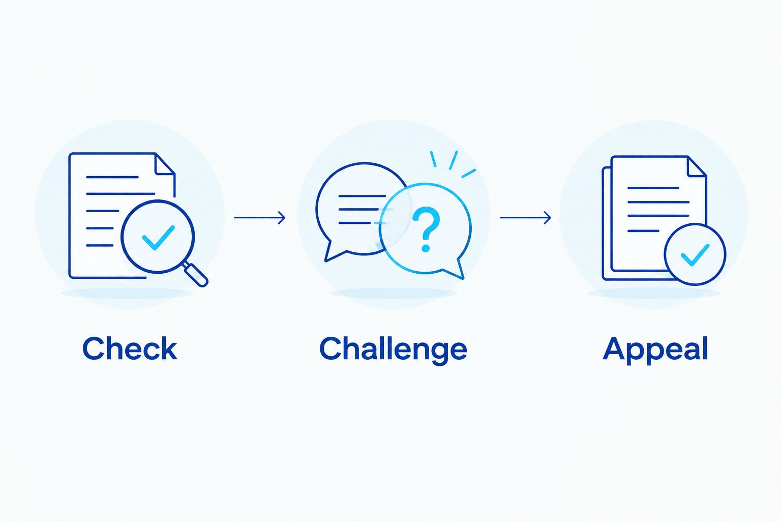 The Check, Challenge and Appeal stages of a business rates valuation dispute