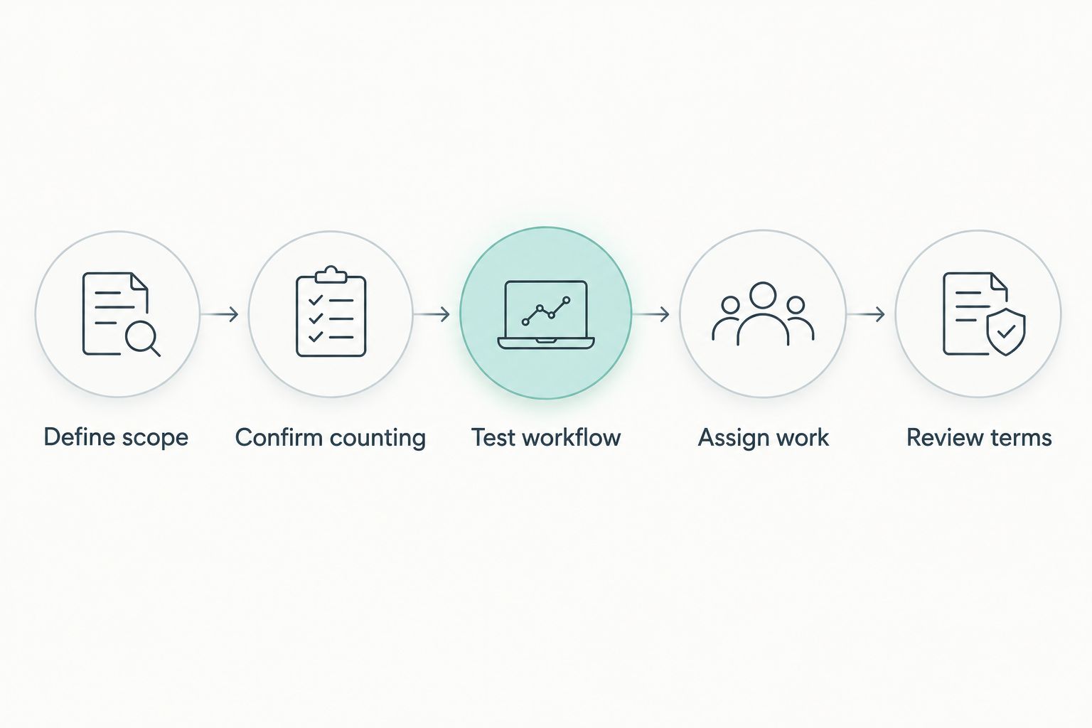 Budget evaluation sequence from defining scope through reviewing contract terms