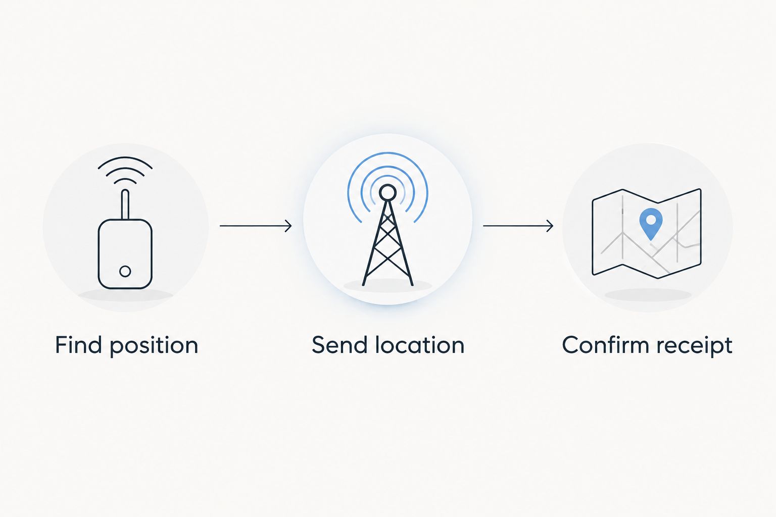 Three stages of off-grid location sharing: find position, send location, and confirm receipt.