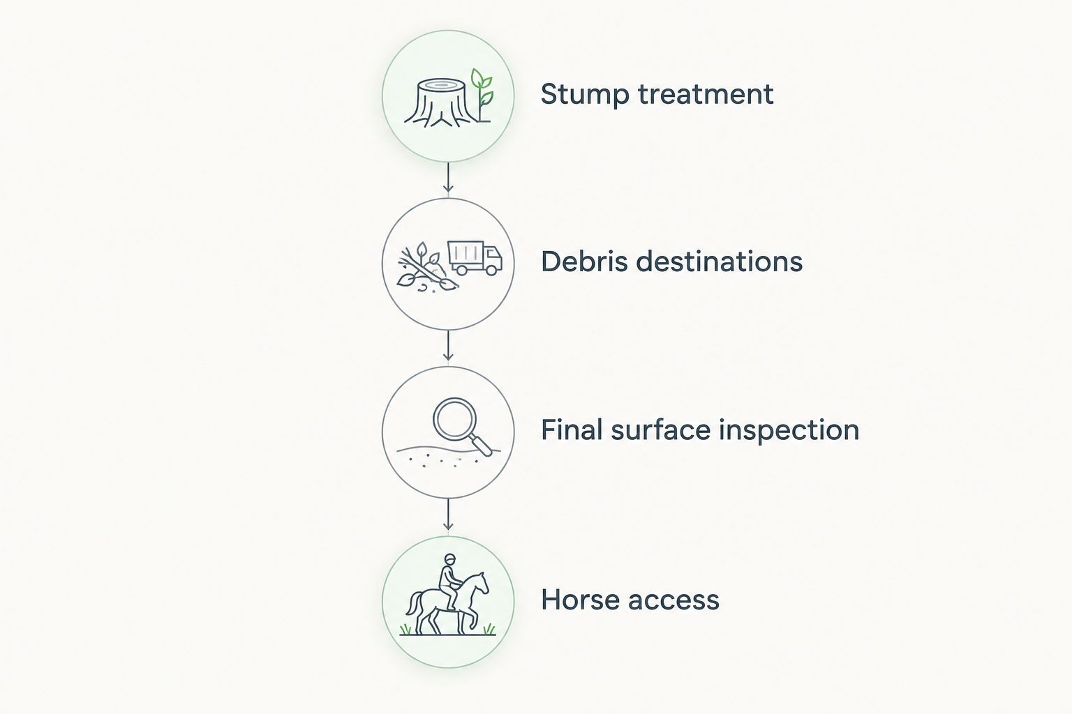 Timeline connecting stump treatment and debris handling with surface inspection before horse access