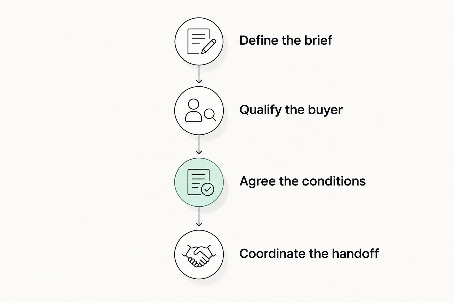 Four stages from defining a private-sale brief to coordinating the vehicle handoff