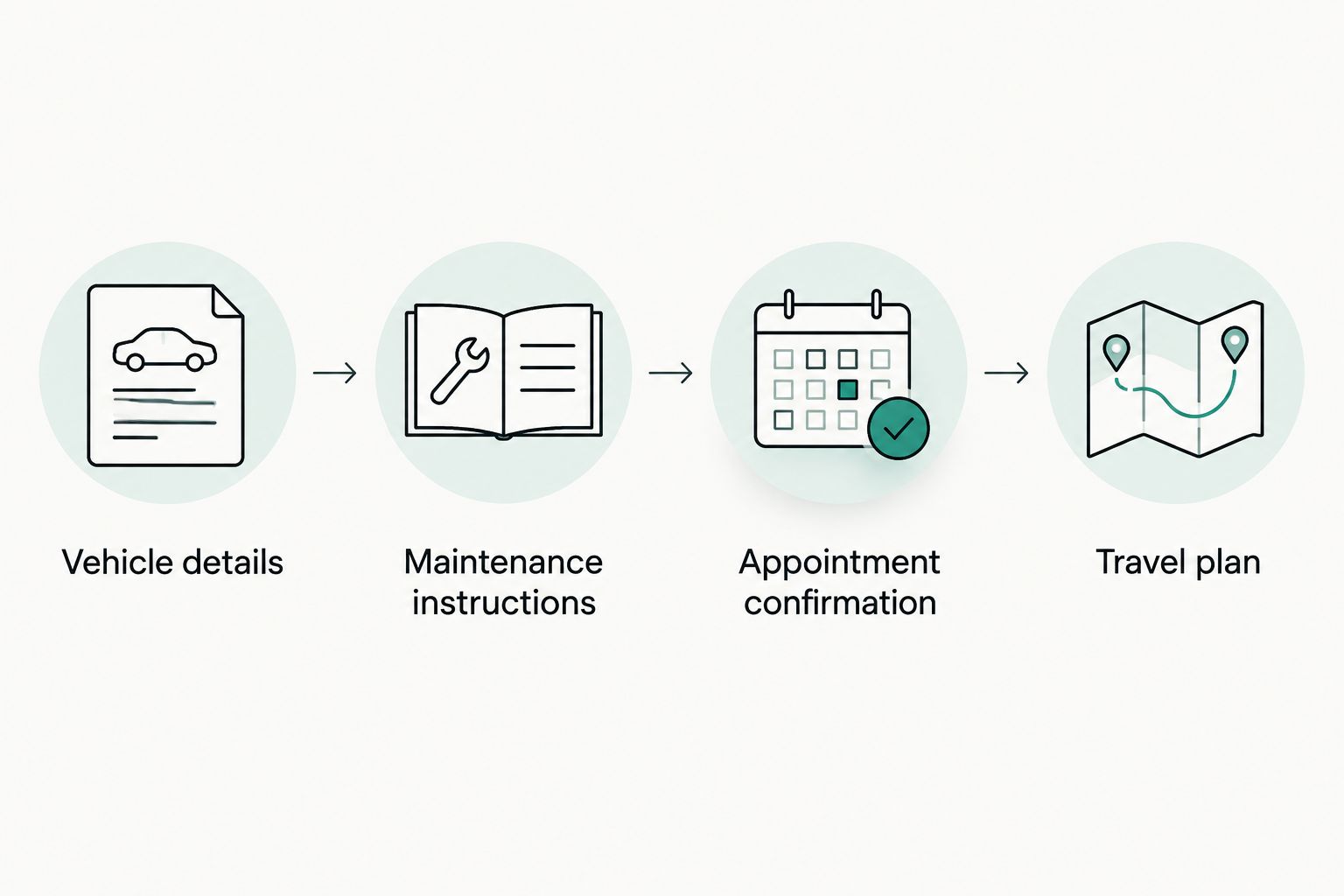 Four planning steps covering vehicle details, maintenance instructions, appointment confirmation, and travel.