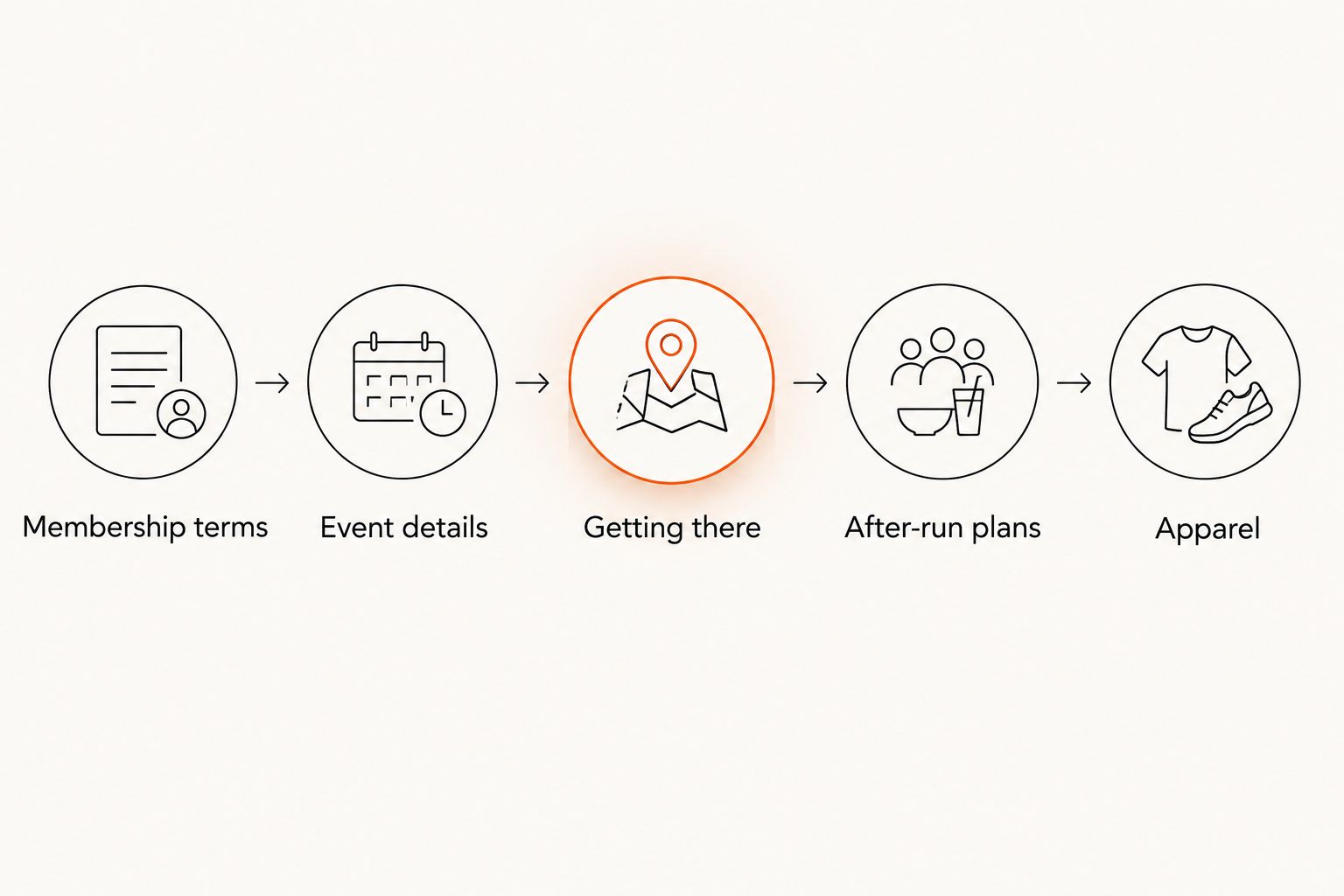 Checklist for membership, event details, travel, after-run plans and apparel