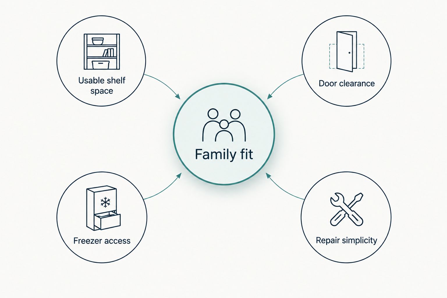 Family fit connects shelf space, door clearance, freezer access and repair simplicity