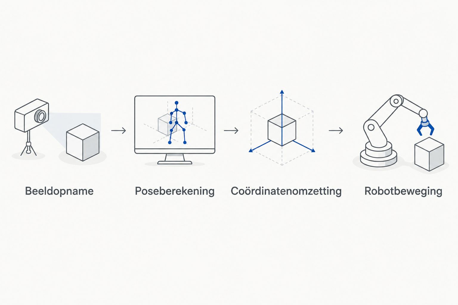 Proces van beeldopname via poseberekening en coördinatenomzetting naar robotbeweging