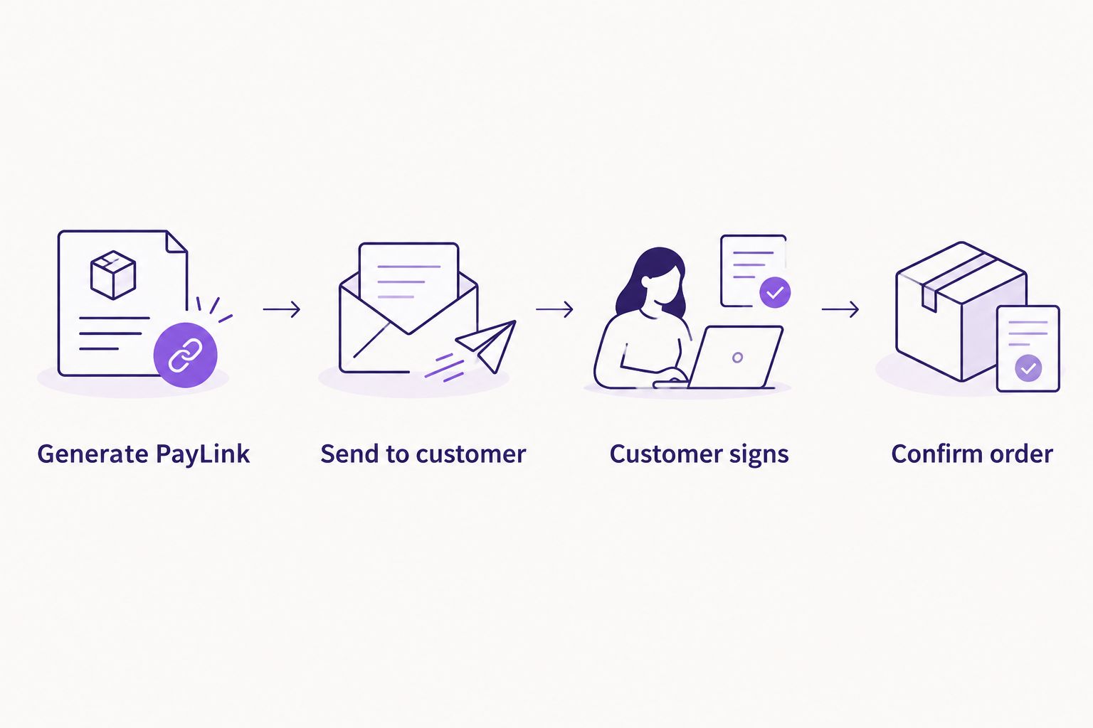 Four-step flow from generating a PayLink to a confirmed, signed order