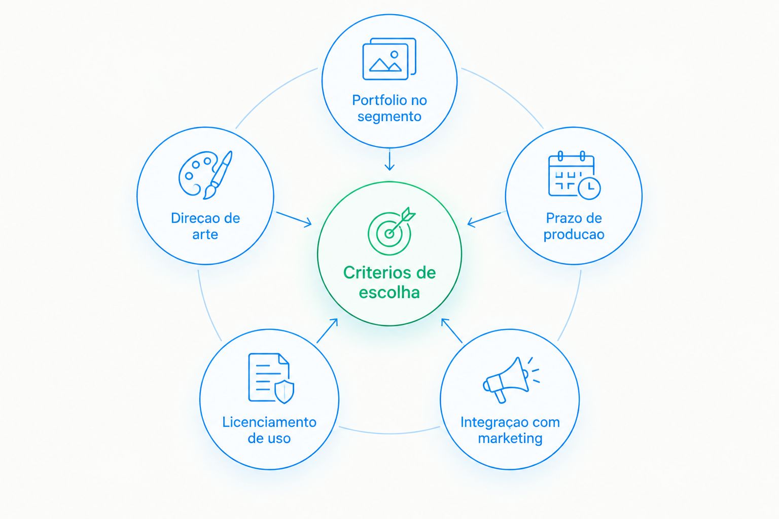 Diagrama com os seis critérios para escolher uma agência de fotografia comercial