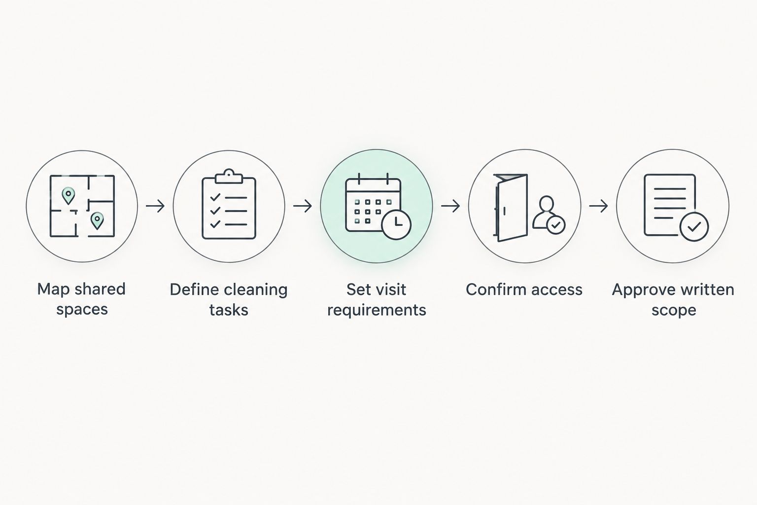 Steps for preparing a common-area cleaning request, from mapping spaces to approving the written scope.