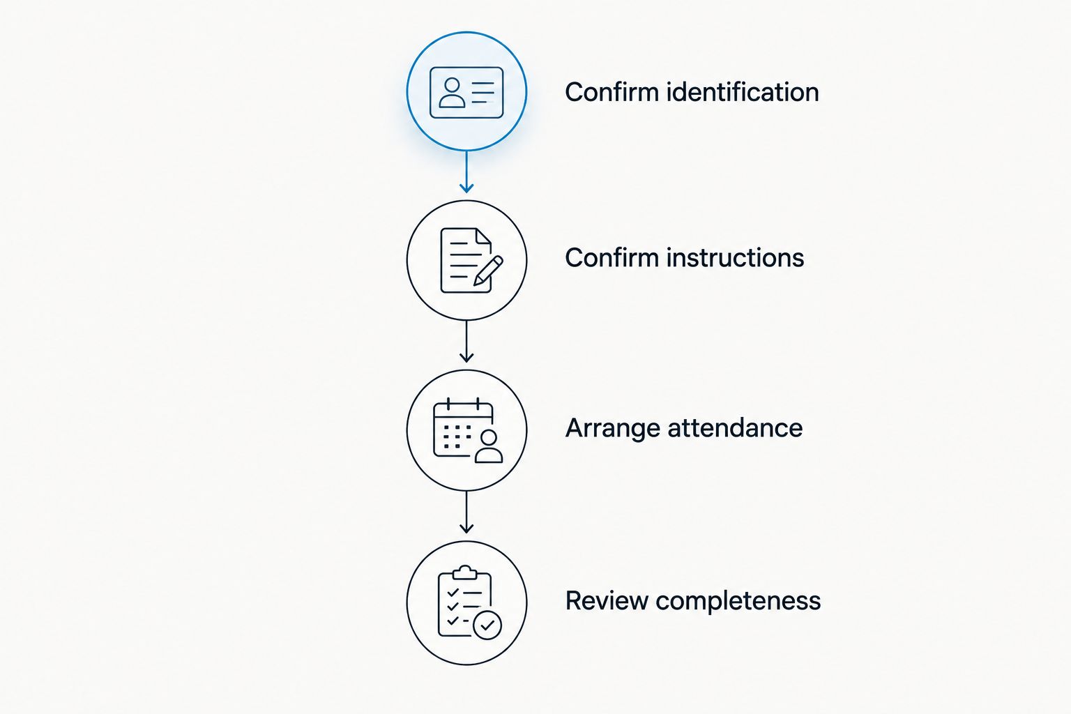 Four preparation checks covering identification, instructions, attendance, and document completeness