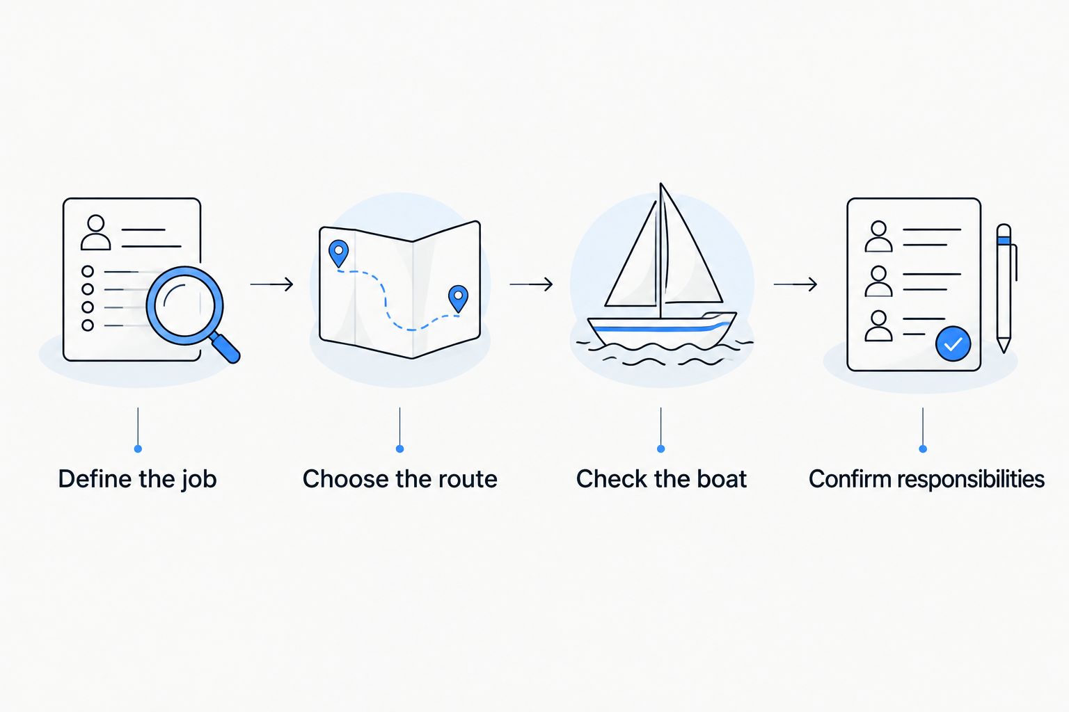 Four steps from defining your boating needs to confirming transaction responsibilities