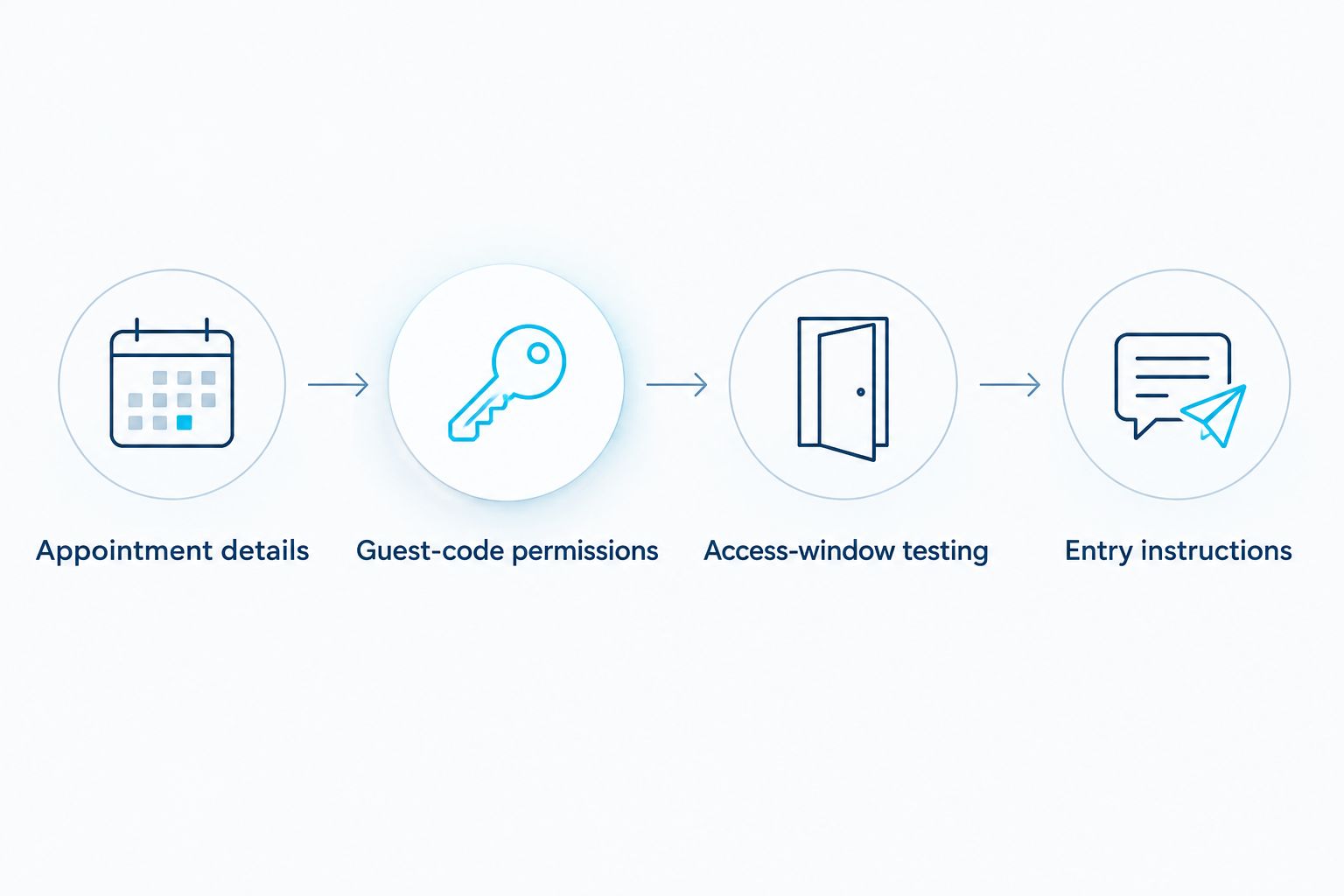 Four setup stages from appointment details to tested access and entry instructions