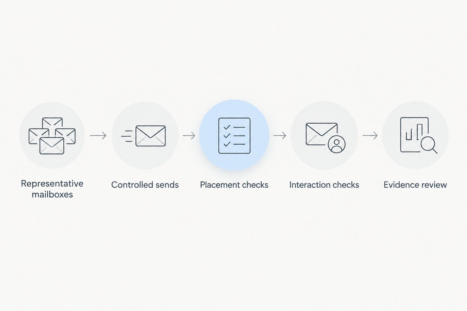 Delivery pilot from representative mailboxes through placement checks to evidence review