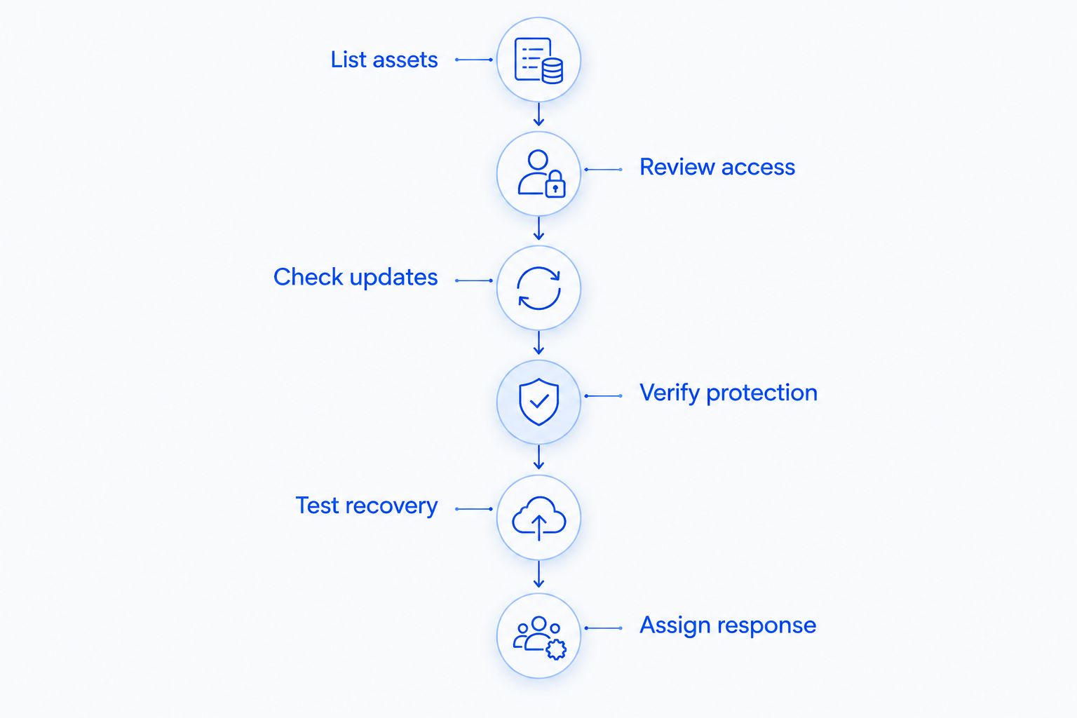 Six security checks covering assets, access, updates, protection, recovery and response