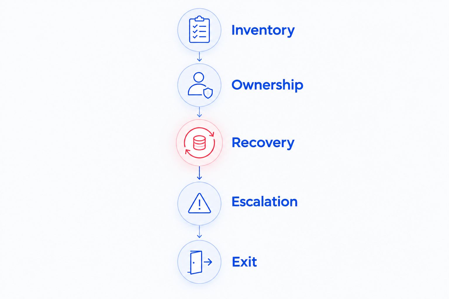 Five proposal checks covering inventory, ownership, recovery, escalation, and exit
