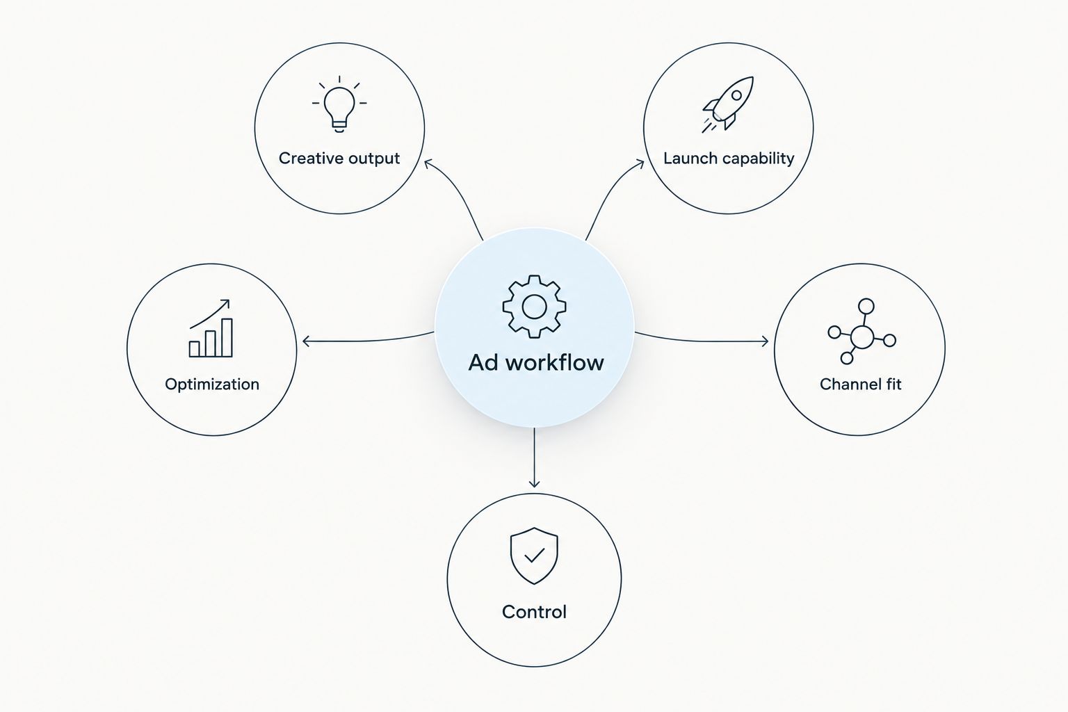 Ad workflow connected to creative output, launch, optimization, channel fit, and control