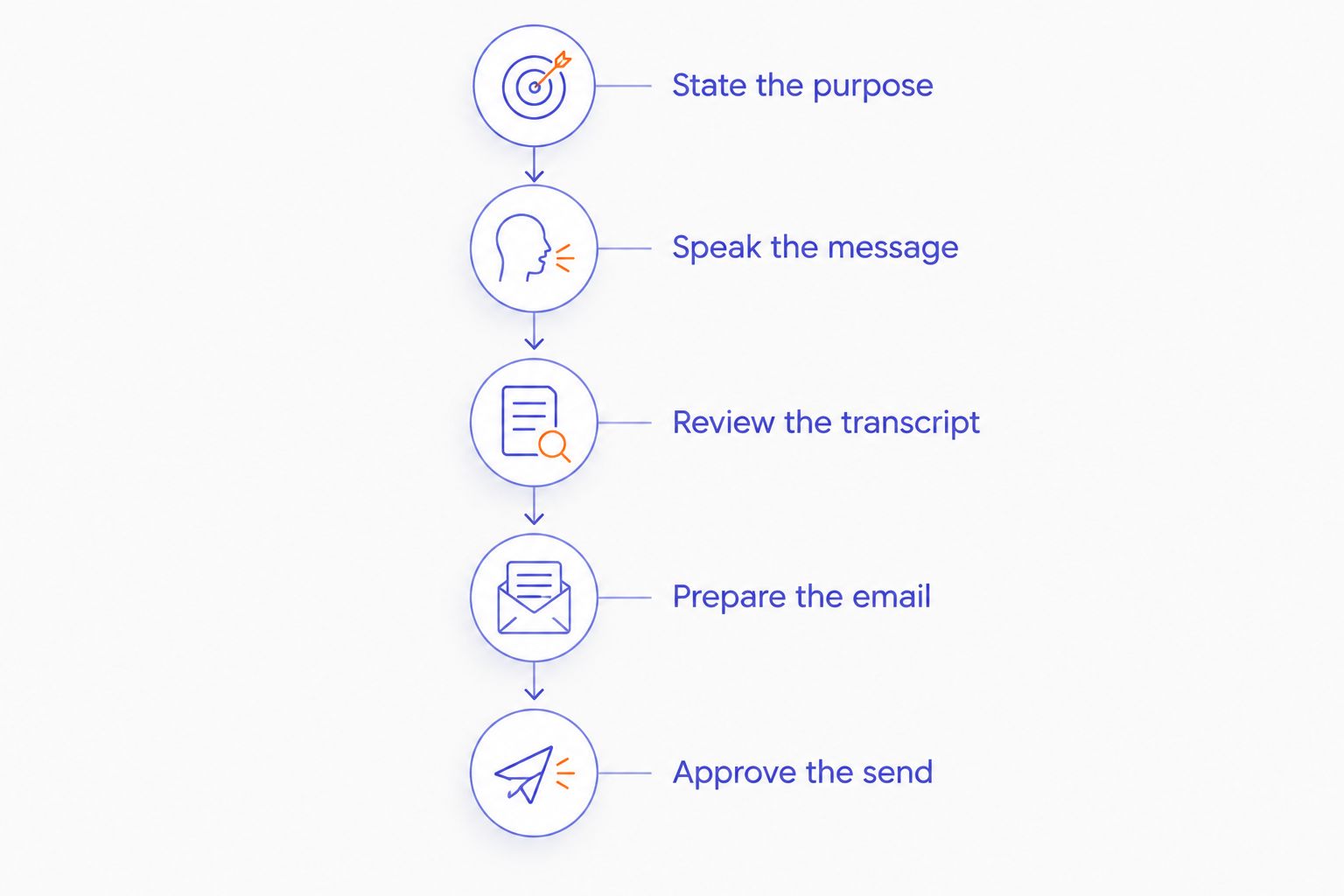 Five steps from stating an email's purpose to reviewing and approving the finished message.